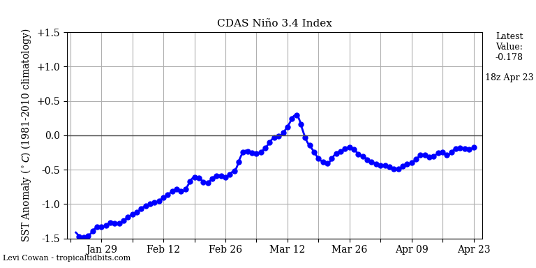 https://www.tropicaltidbits.com/analysis/ocean/nino34.png